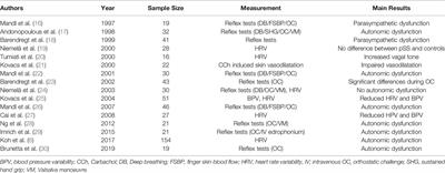 Autonomic Nervous System Dysfunction in Primary Sjögren’s Syndrome